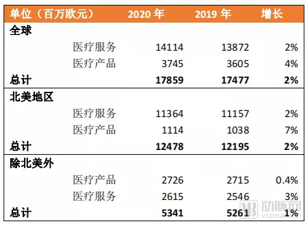 数据来源：费森尤斯医疗2020年年报