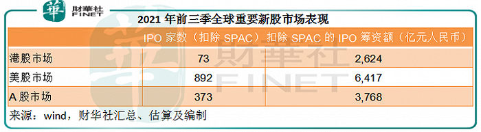 前三季全球新股市场谁夺魁？