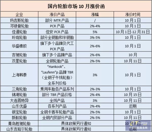 限电限产席卷全国多地，轮胎市场迎来爆发式涨价潮休闲区蓝鸢梦想 - Www.slyday.coM