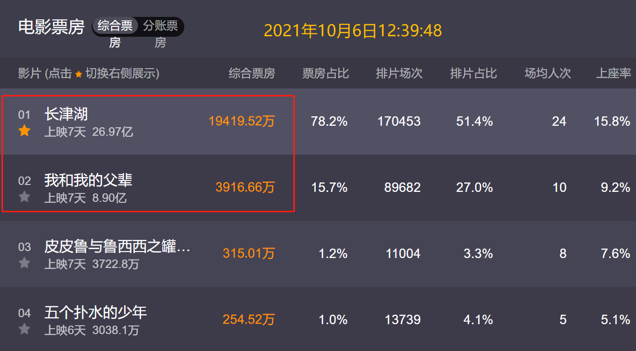 国庆档吴京左右互搏，个人总票房突破200亿，《长津湖》立了大功休闲区蓝鸢梦想 - Www.slyday.coM