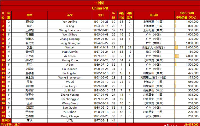 国足战越南23人大名单出炉！泰山队3将入选，郭田雨首进大名单休闲区蓝鸢梦想 - Www.slyday.coM