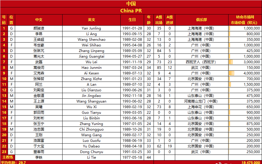 国足VS越南男足23人名单解析,前锋多达8人!李铁或祭出一大杀招休闲区蓝鸢梦想 - Www.slyday.coM 国足VS越南男足23人名单解析,前锋多达8人!李铁或祭出一大杀招休闲区蓝鸢梦想 - Www.slyday.coM