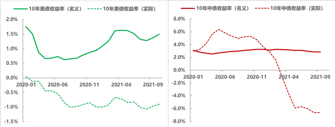 图3 10年期中债与美债收益率变化情况数据来源：Wind