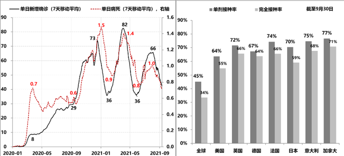 图1 全球疫情和疫苗接种情况数据来源：Wind