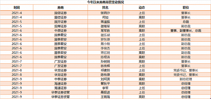 招商证券掌舵人变更！熊剑涛在任三年后卸任总裁