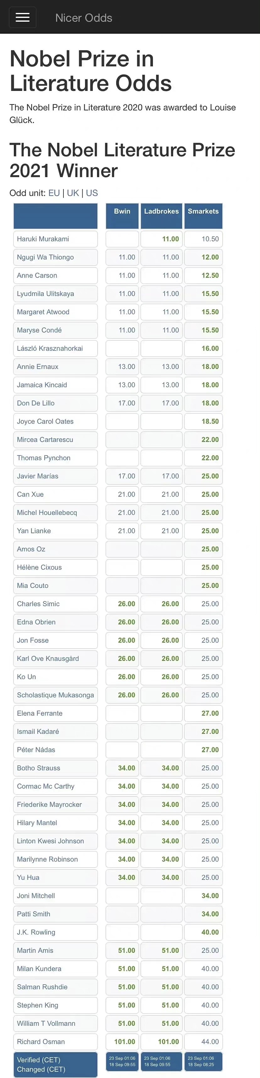 诺贝尔文学奖花落坦桑尼亚作家，村上春树再次陪跑！休闲区蓝鸢梦想 - Www.slyday.coM