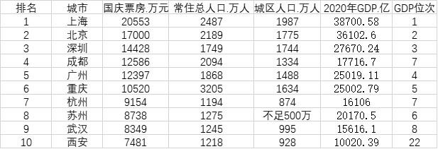 国庆电影票房十大城市及相关人口、经济数据。数据来源：猫眼专业版、国家统计局、各地统计局。注：电影票房为截至2021年10月7日10:45分统计。图片来源：第一财经