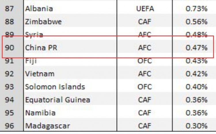 外媒计算国足晋级2022世界杯概率：0.47%休闲区蓝鸢梦想 - Www.slyday.coM