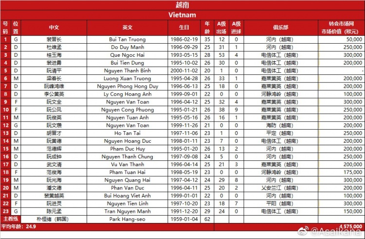 中越双方大名单总身价对比：国足1947.5万欧，约为越南队的3.5倍休闲区蓝鸢梦想 - Www.slyday.coM
