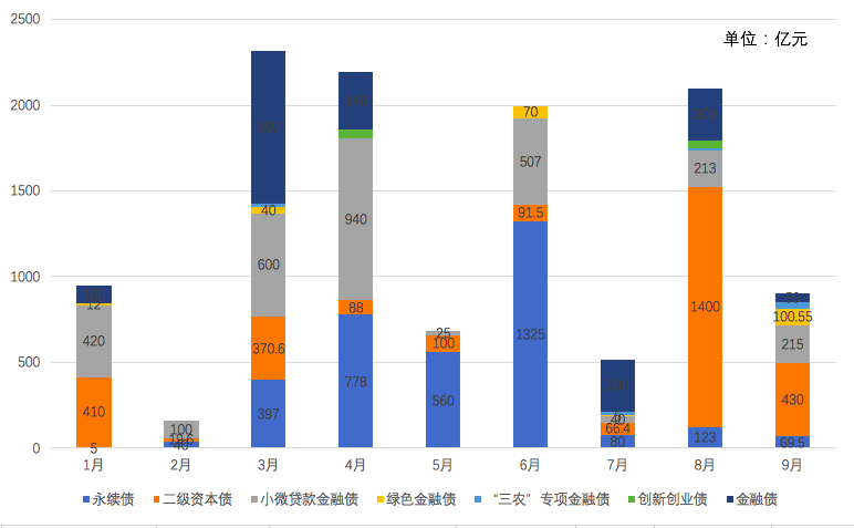 观债｜9月23家银行发债约900亿元，二级资本债占近一半