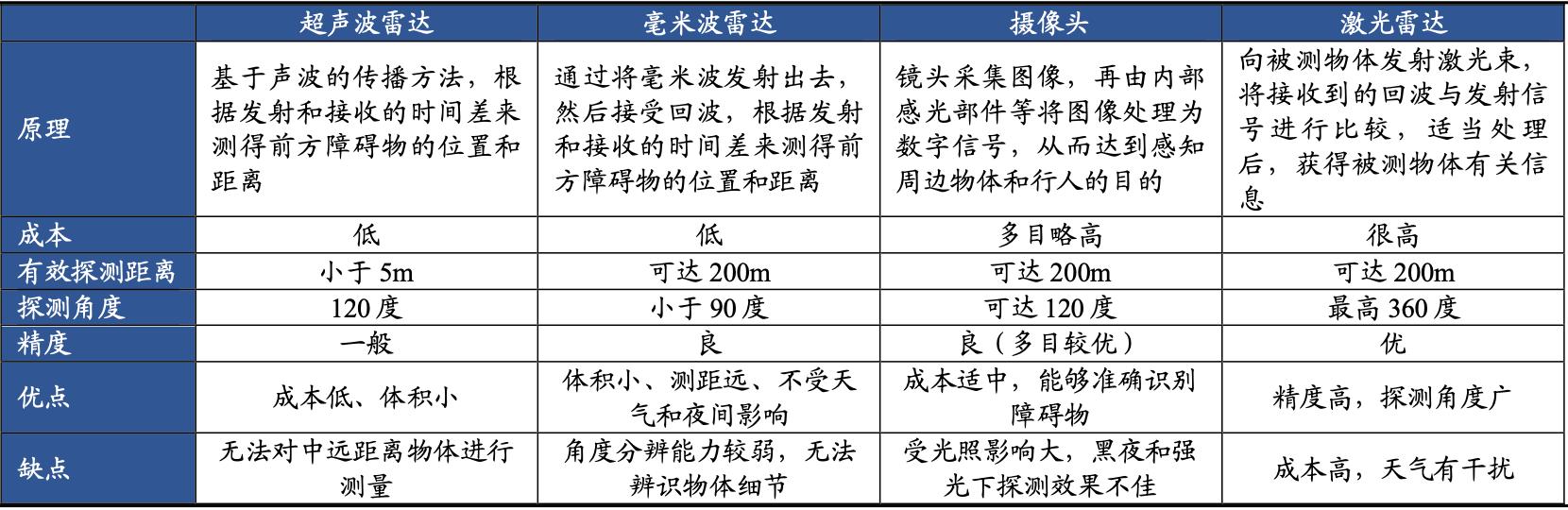 自动驾驶还有多远：纯视觉还是激光雷达方案？车企顾虑在哪