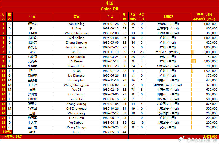 国足战越南23人名单：郭田雨、于大宝在列休闲区蓝鸢梦想 - Www.slyday.coM