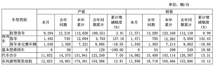 东风汽车：9月销售汽车合计14082辆，同比增长13.31%