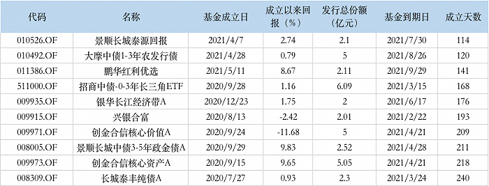 图：今年以来清盘基金部分明细来源：wind界面新闻研究部整理