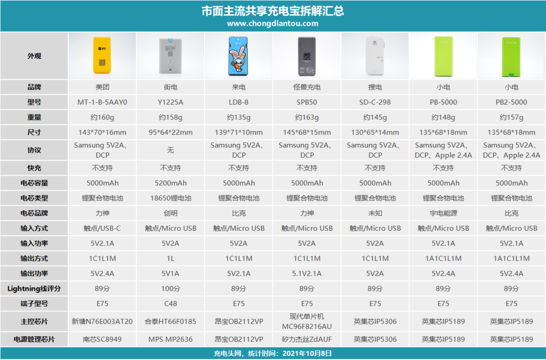 我们拆了市面主流品牌7款共享充电宝,设计用料到底如何?__财经头条