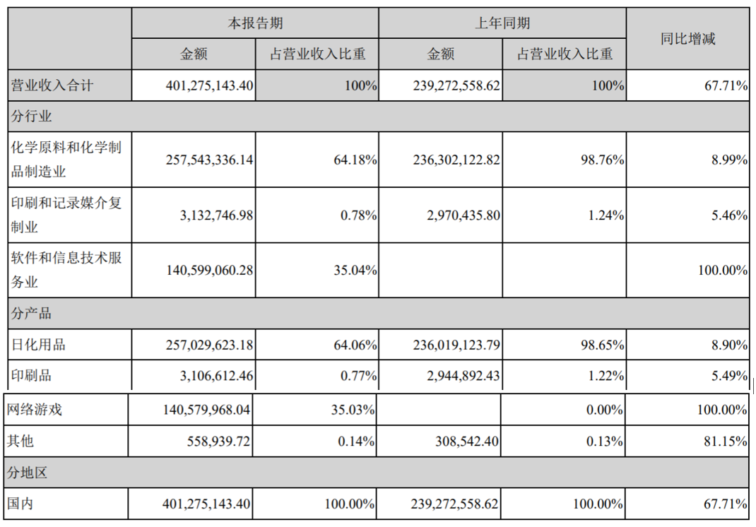 “蒂花之秀”斥资千万成立游戏发行公司，此前游戏收入占比超3成休闲区蓝鸢梦想 - Www.slyday.coM