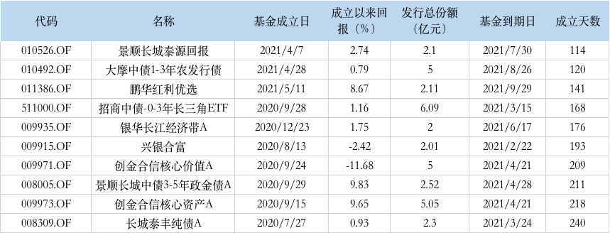 图：今年以来清盘基金部分明细    来源：wind 界面新闻研究部整理