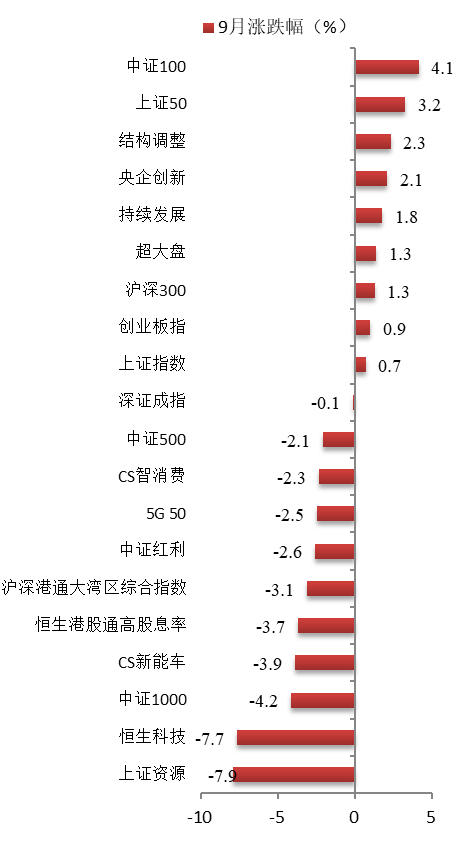 博时指慧家 | 主要市场指数9月数据报告