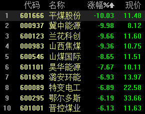 “煤炭股集体下挫，冀中能源跌停，机构坚守板块投资价值