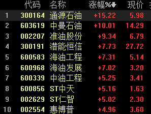 “油气股强势，美能源部称拜登政府暂无释放紧急石油储备以遏制油价飙升计划