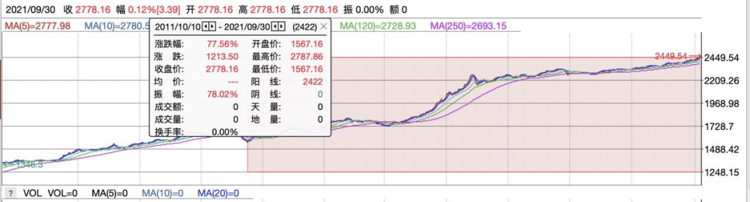 近十年收益194.36%！博时基金登顶固定收益投资榜