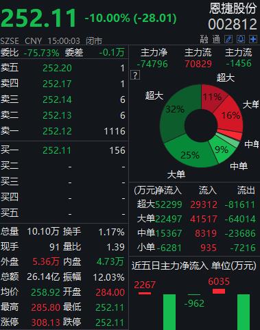 “三季报预喜股票却跌停，恩捷股份遭四机构出货逾2亿元