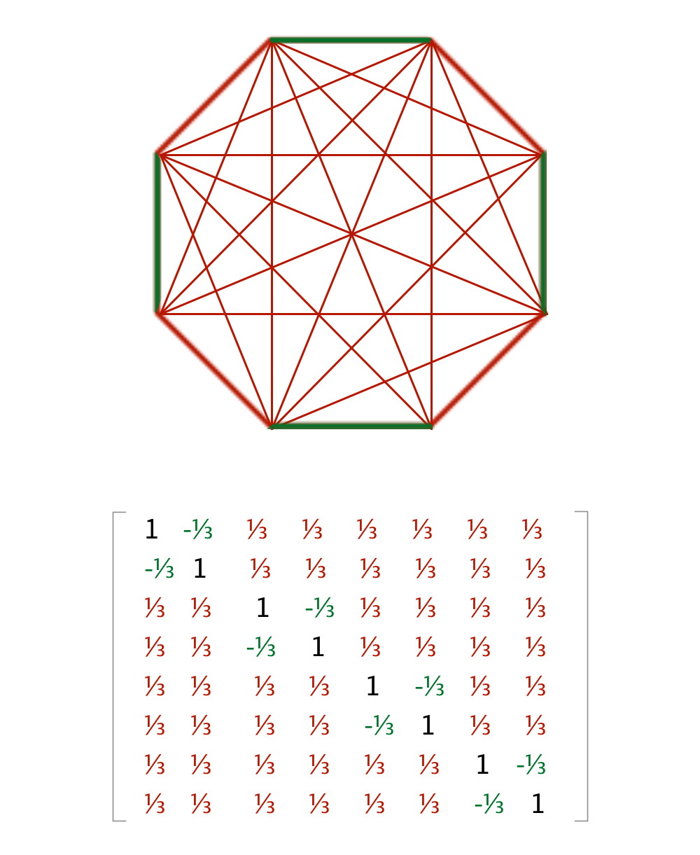 类似的方法也可以应用在更高维度中，比如五维中8条直线的图和矩阵。