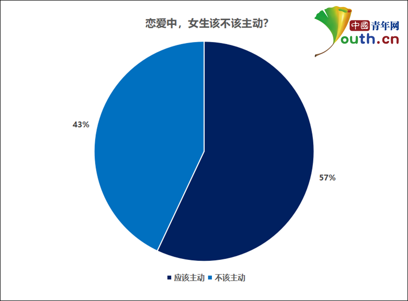 近六成受访大学生认为恋爱中女生应该主动