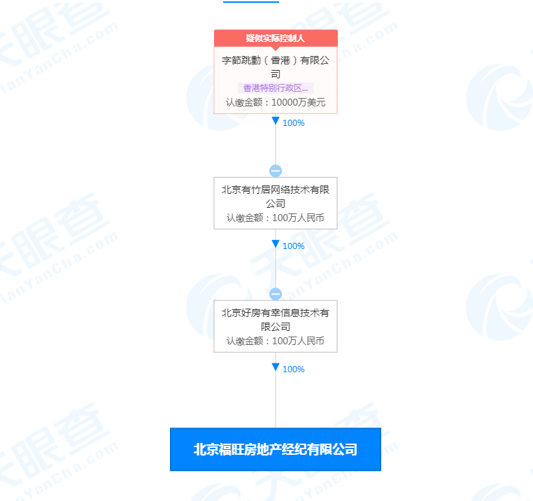 字节跳动关联公司全资入股一房地产经纪公司，持股比例100%休闲区蓝鸢梦想 - Www.slyday.coM