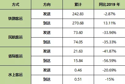 单位：万人次本文图片均来自“上海交通指挥中心”微信公众号（除署名外）