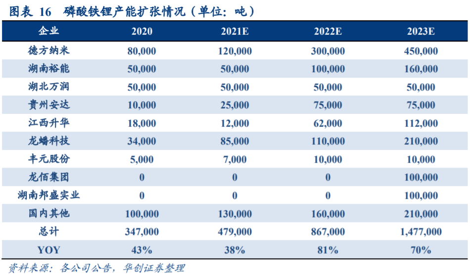 又获电池巨头加码！磷酸铁锂回潮有望持续，上游供给缺口仍存？