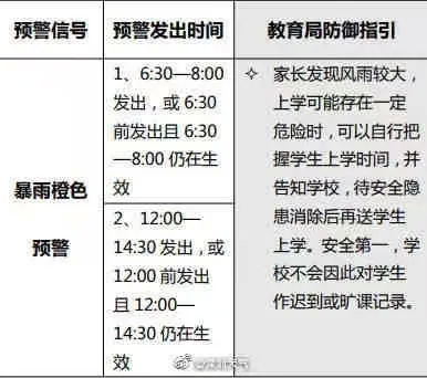 目前分区暴雨橙色预警+分区暴雨黄色预警生效中，暴雨预警等级分布如图：