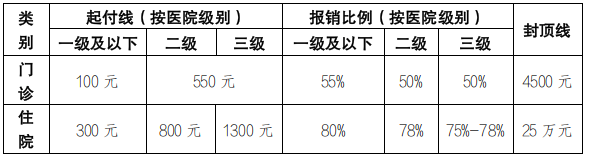 交多少？报多少？北京2022年度城乡居民医保热点答疑来了休闲区蓝鸢梦想 - Www.slyday.coM