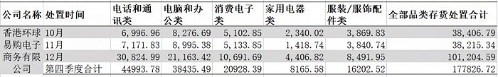 （数据来源：公司公告、制图：雨果跨境）