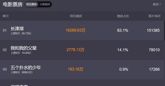 票房破35亿!吴京要赶超《战狼2》成中国影史第一,还得迈过2道坎休闲区蓝鸢梦想 - Www.slyday.coM