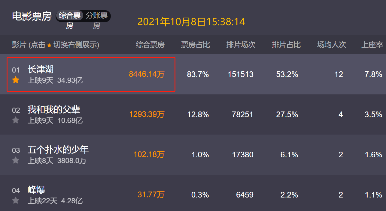上映第9天，《长津湖》单日票房不足1亿，后劲不足难超《战狼2》休闲区蓝鸢梦想 - Www.slyday.coM