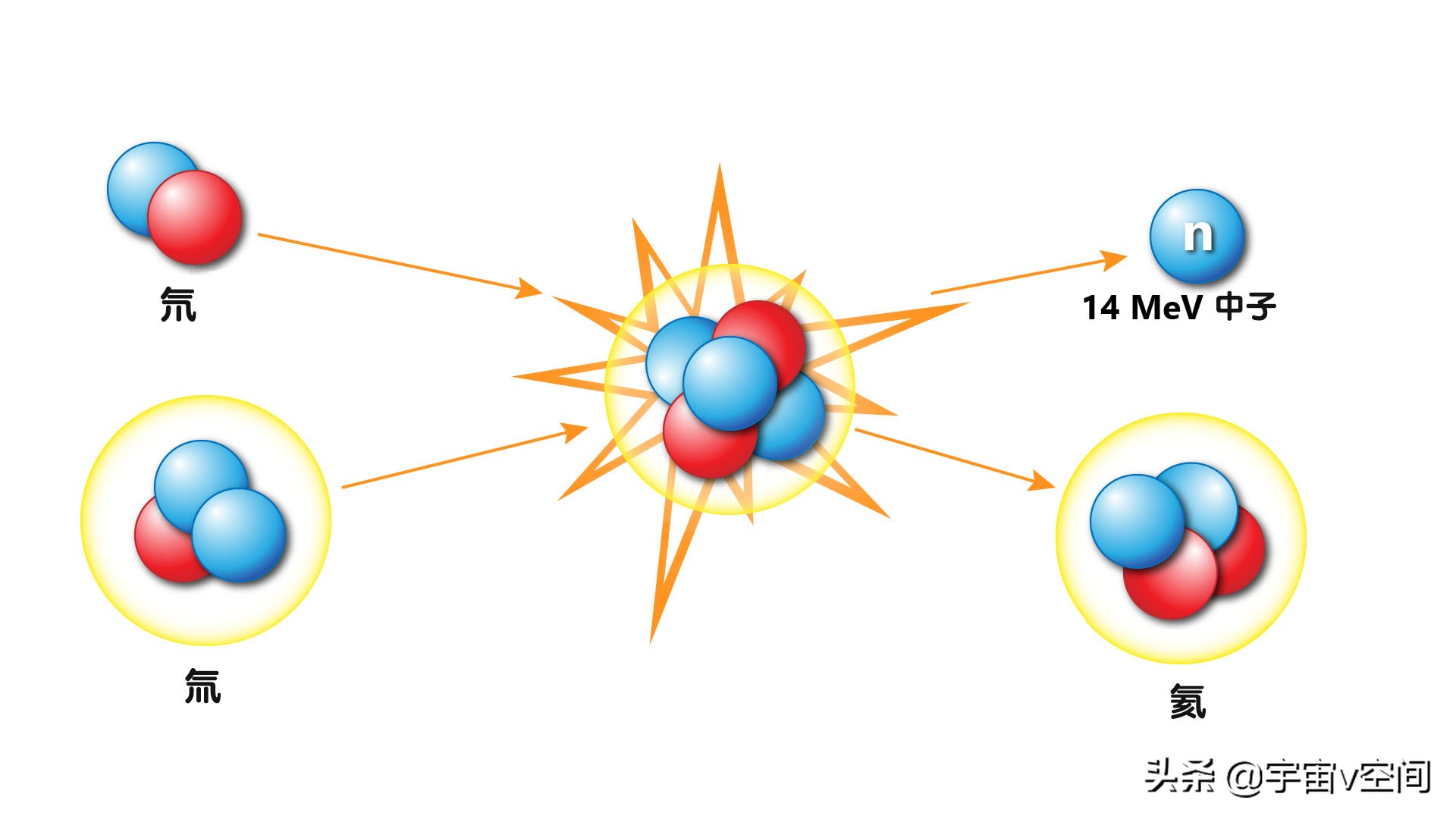 其实太阳燃烧的原理就是核聚变反应,氘与氚的热核聚变