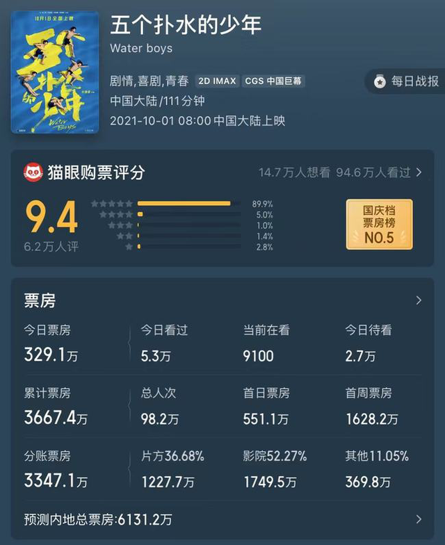 《五个扑水的少年》逆袭，口碑回升观众增多，原因靠卖惨上位？休闲区蓝鸢梦想 - Www.slyday.coM