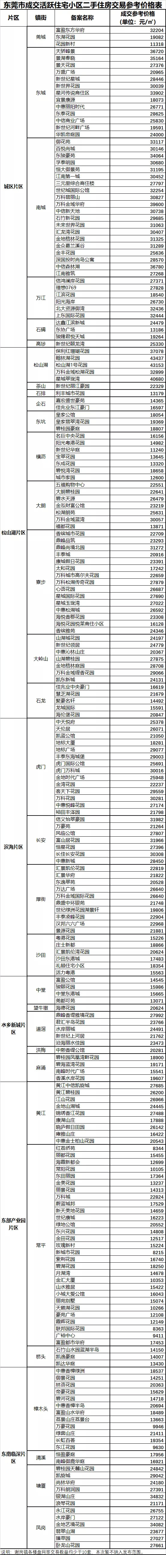 最新资讯 | 东莞二手房指导价落地、福田深业中城起意向登记