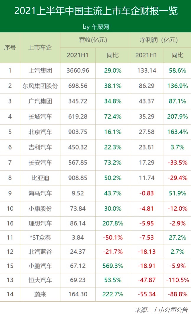 2021上半年车企净利：有的狂赚133亿 有的亏了55亿？