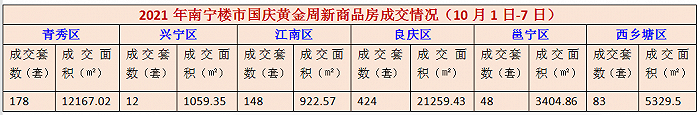 数据来源：南宁市住房保障和城乡建设局，界面楼市南宁制图