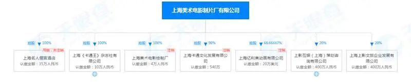 △该网友此前还造谣称“整个中国美术电影制片厂，直接被迪士尼打包买走了”。