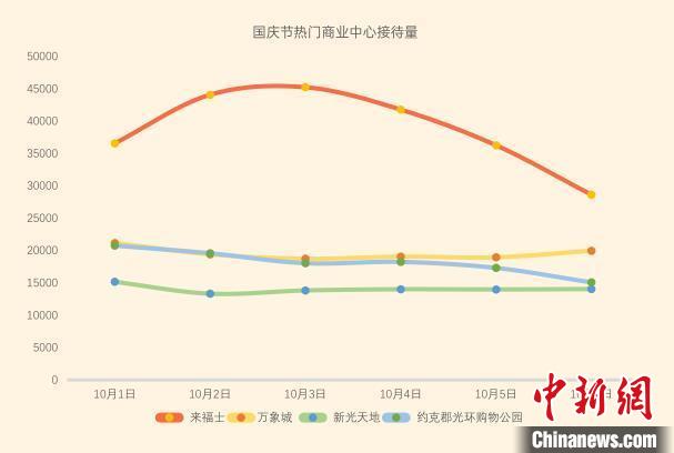 图为国庆节热门商业中心接待量。重庆移动供图