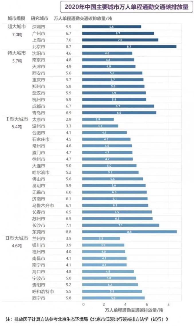数据来源：《2021年度中国主要城市通勤监测报告》
