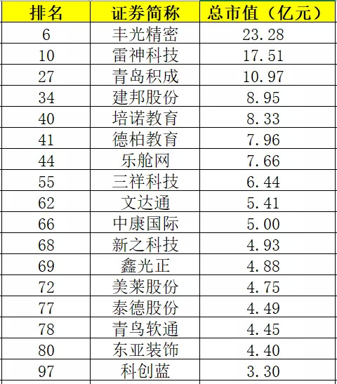 山东新三板企业市值：青岛两家企业跻身十强！