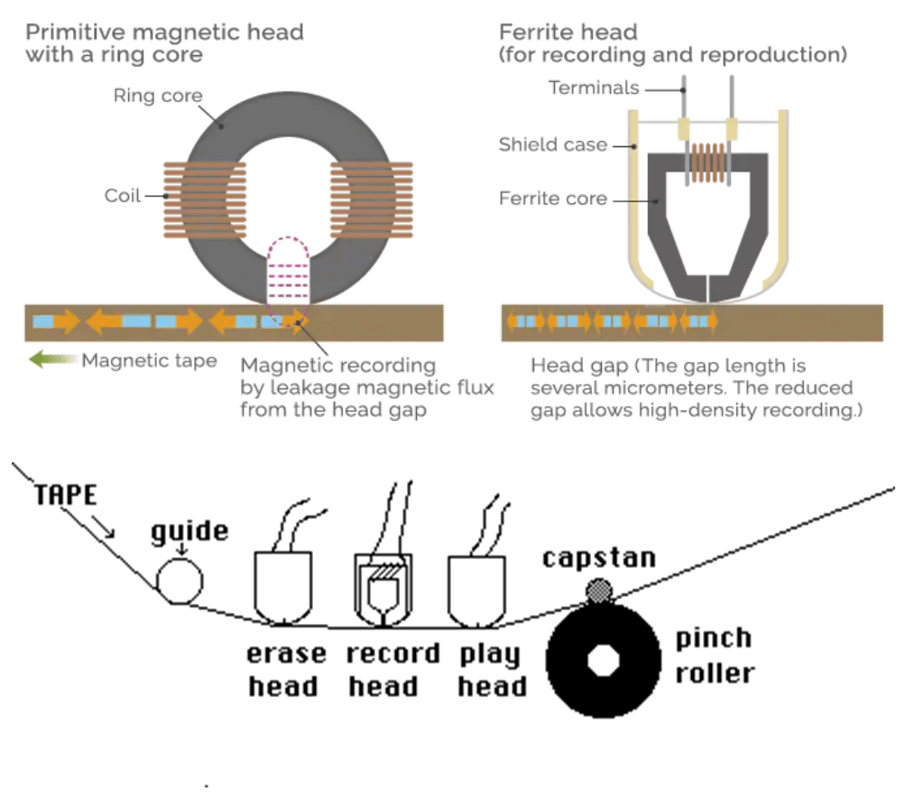 磁带的原理示意图,图片来源:tdk 和 iitk