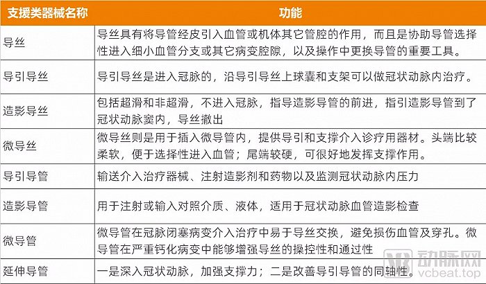 支援类器械中导管导丝产品细分