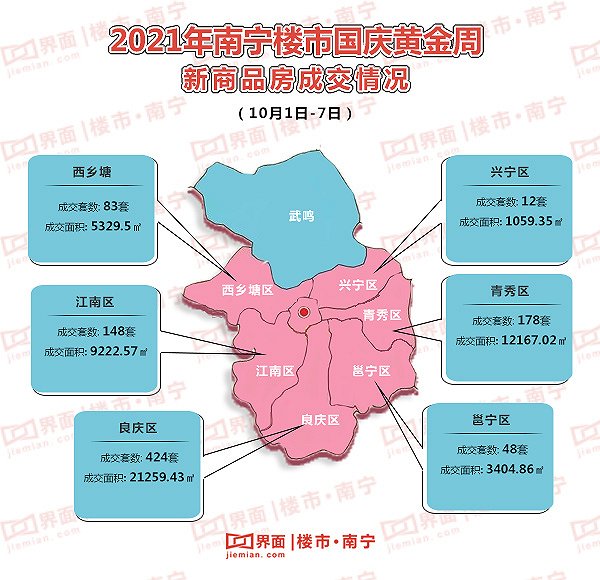 数据来源：南宁市住房保障和城乡建设局，界面楼市南宁制图