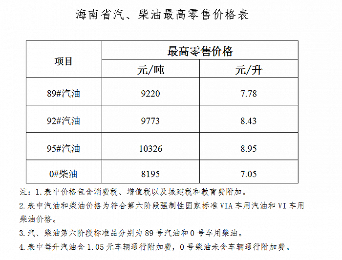 海南今晚24时油价将上涨，92号汽油每升上调0.28元