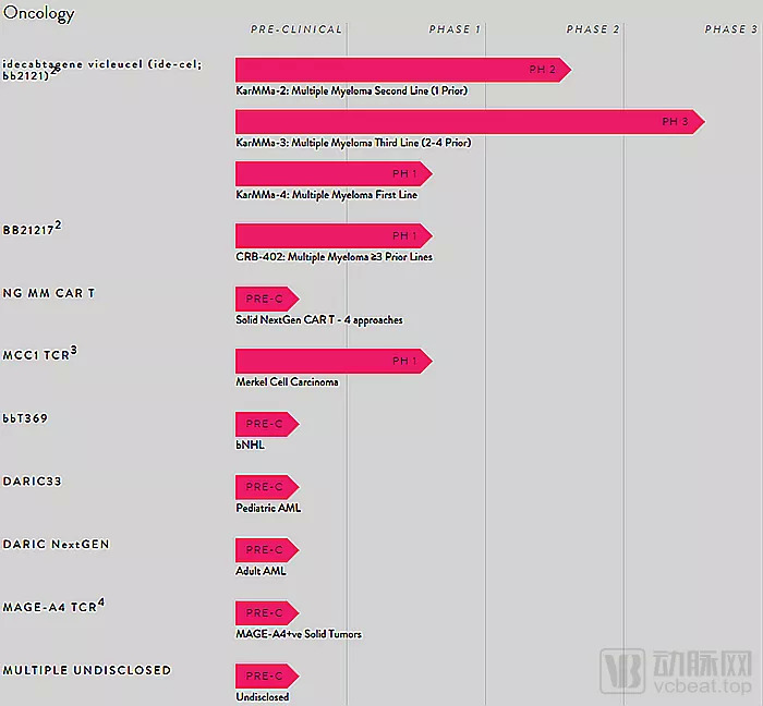 肿瘤领域在研产品，图源官网